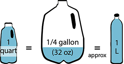 Illustration of equal measures of water in quart, gallon and liter